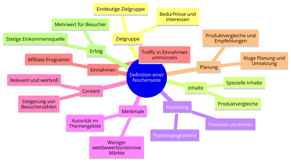 Definition einer Nischenseite