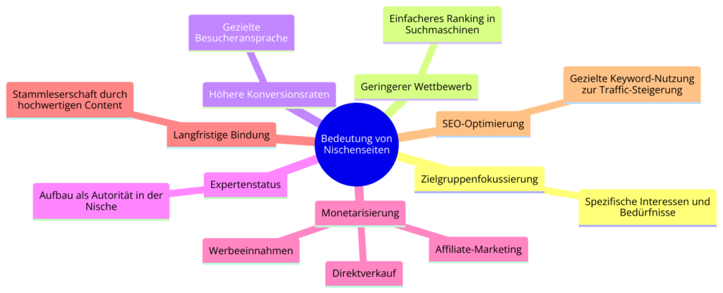 Die Bedeutung von Nischenseiten