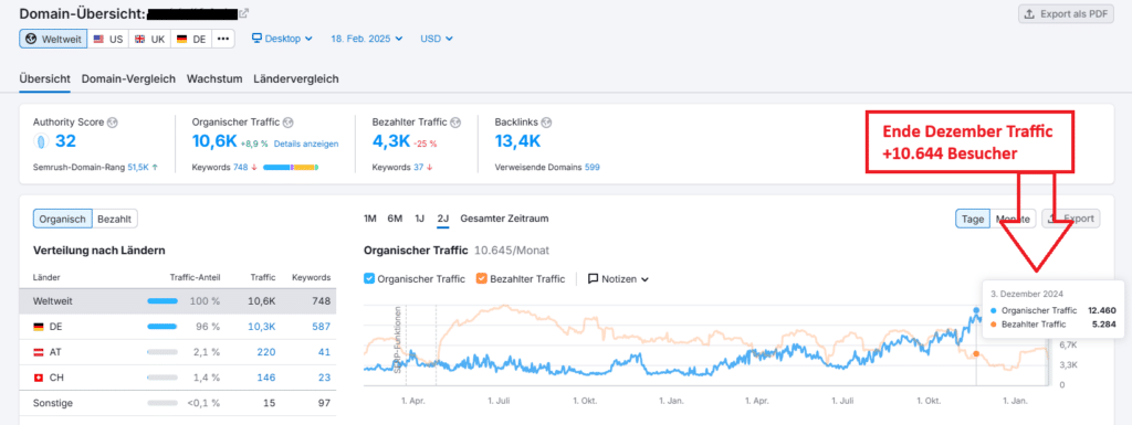 Case Study Magazin Backlinks Traffic