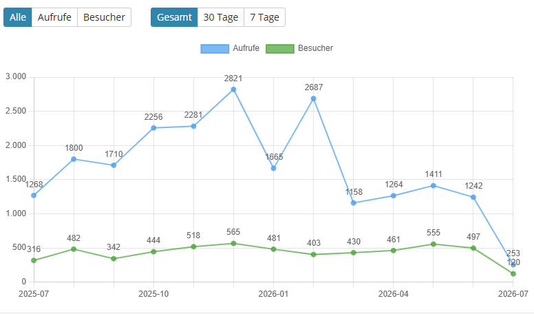 Domain 1 Traffic Verlauf