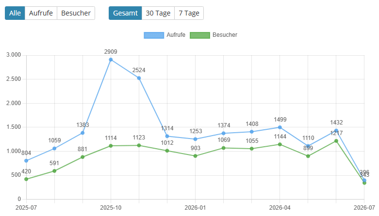 Domain 2 Traffic Verlauf