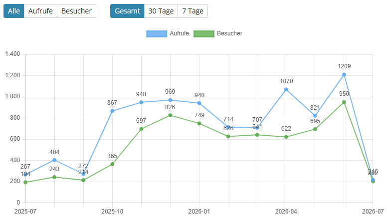 Domain 3 Traffic Verlauf