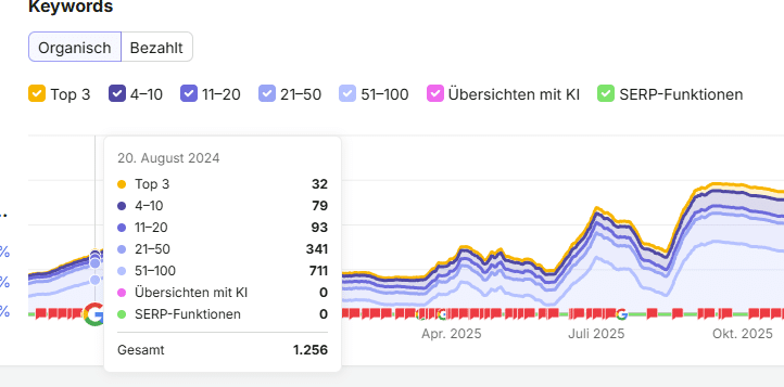 Keyword Verteilung August 2024, gesamt 1256