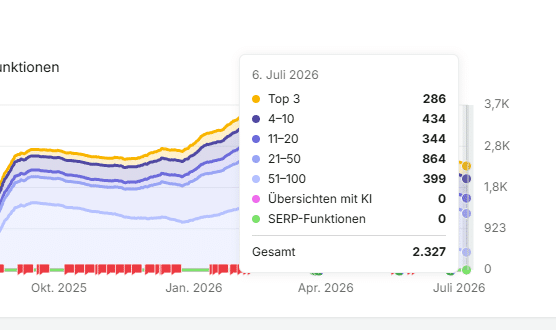 Keyword Verteilung Juli 2026, gesamt 2327