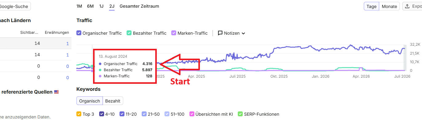SEO Case Study 2026: Traffic August 2024, organisch 4.316, bezahlt 5.897