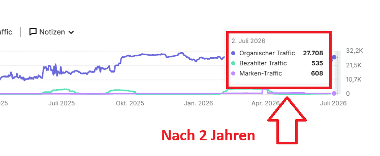 Traffic Juli 2026, organisch 27.708, bezahlt 535